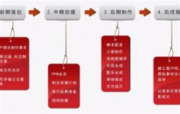 【影视制作】企业宣传片价格决定因素